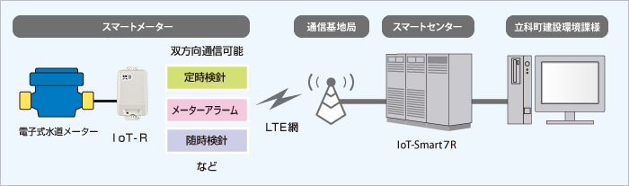 漏水の早期発見・随時検針にも活用