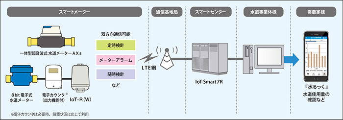 一体型(AXs)使用時も、通信端末(IoT-R)使用時も同一の画面で情報の確認が可能です。