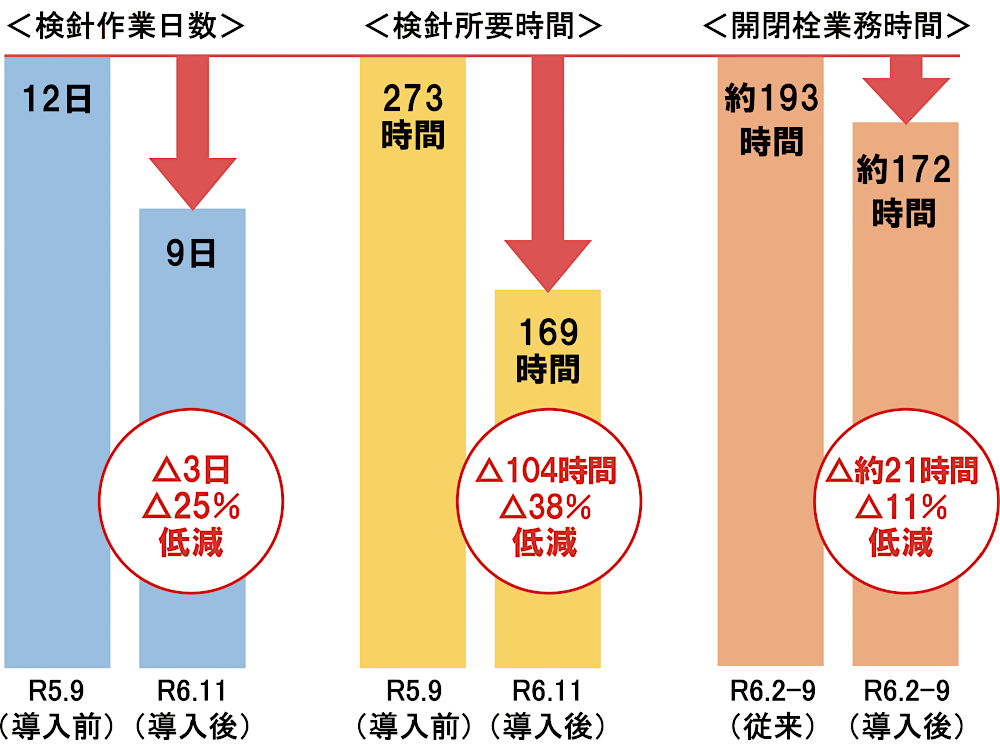 検針日数や所要時間
