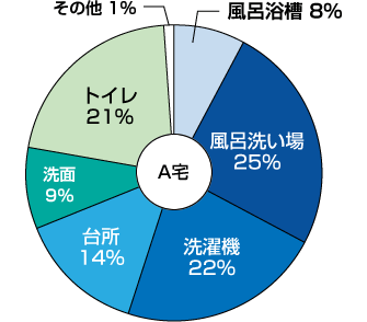 A宅 水栓(蛇口)別使用割合