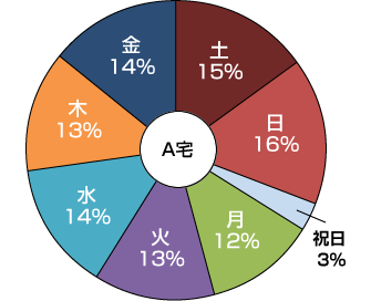 A宅 曜日別使用割合