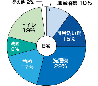 B宅 水栓(蛇口)別使用割合