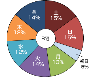 B宅 曜日別使用割合