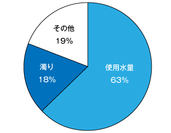 過去5年間の苦情件数(総数)割合