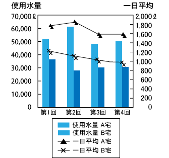 1ヶ月当りの使用水量及び一日平均使用水量