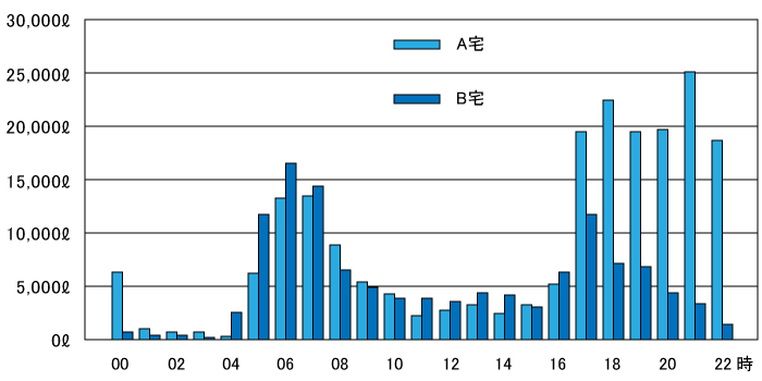 時間帯別使用水量