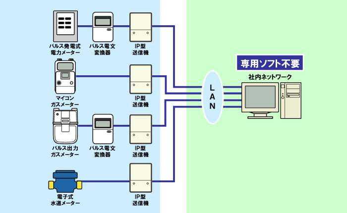 電気・ガス・水道 使用状況 簡易管理システム 「エコ・計測システム」