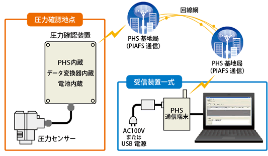 給水圧力確認システム