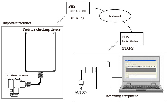 System configuration