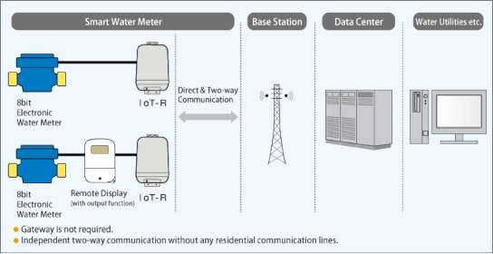 イメージ：TOYOKEIKI Smart Water Meter  (Currently available only in Japan)