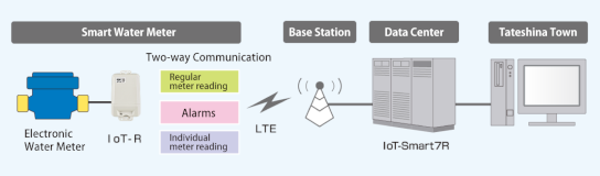 イメージ：Early detection of water leakage / Individual remote meter reading