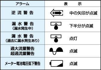 電子カウンタにアラームが表示