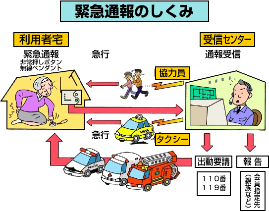 イメージ：緊急通報のしくみ