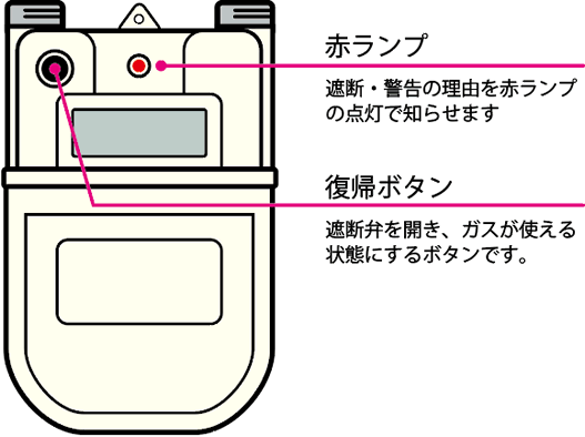 ガスメーターが見守っています