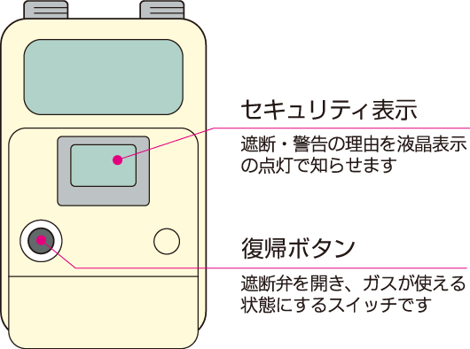 LPガスメーター