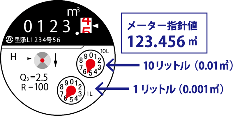 水道メーターの見方