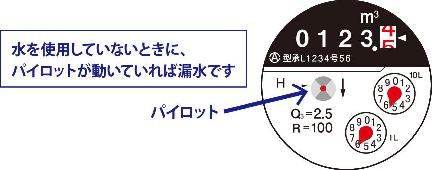 漏水の発見方法