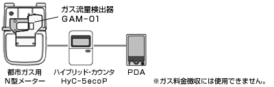 ハイブリッド・カウンタ(ロードサーベイ)使用の例