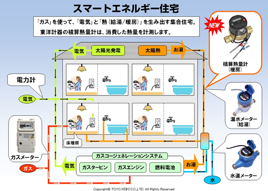 スマートエネルギー住宅の構成図