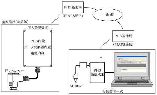 システム構成