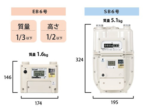 EB６号はSB６号と比べコンパクトで軽量です。
 