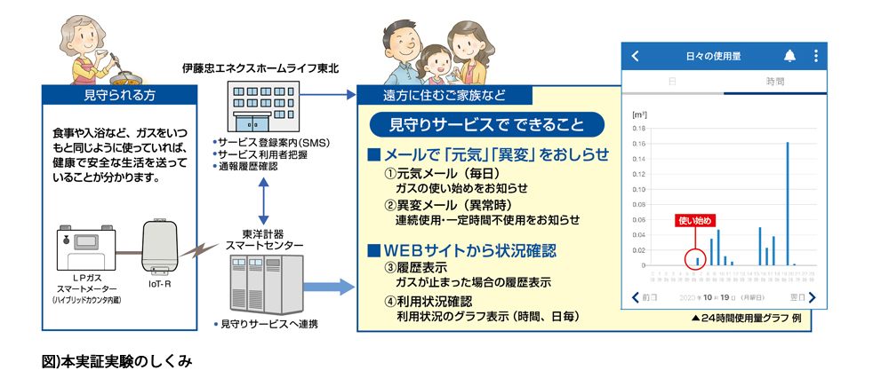 図)本実証実験のしくみ