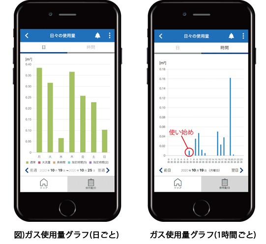 図)ガス使用量グラフ(日ごと)・(1時間ごと)