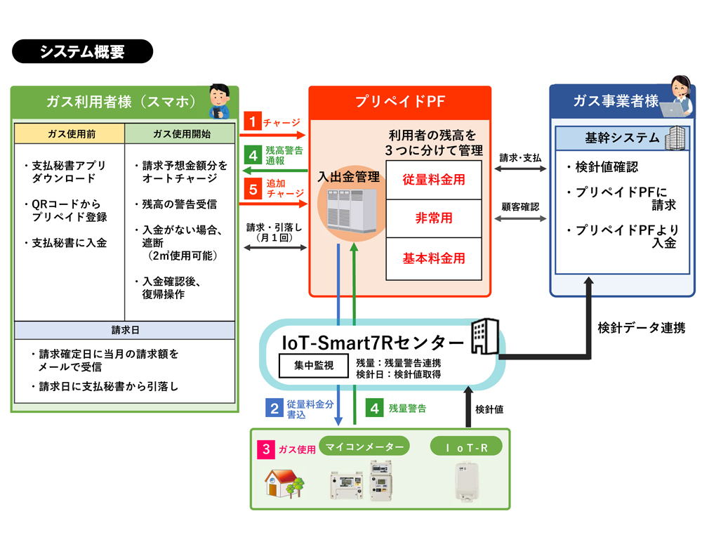 システム概要