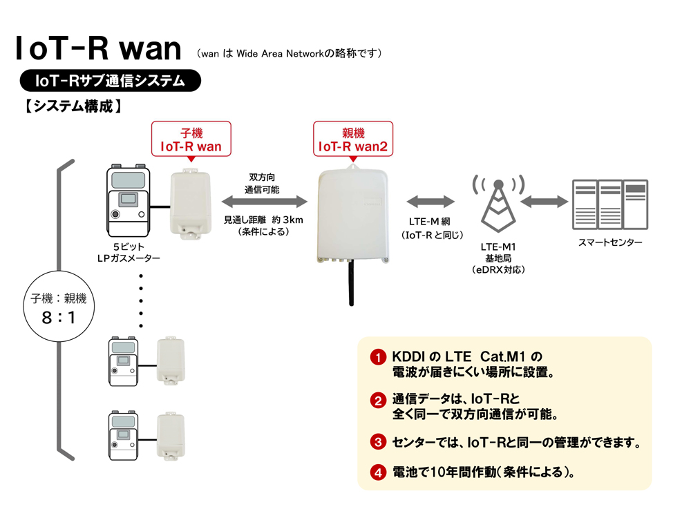 IoT-R wan システム構成