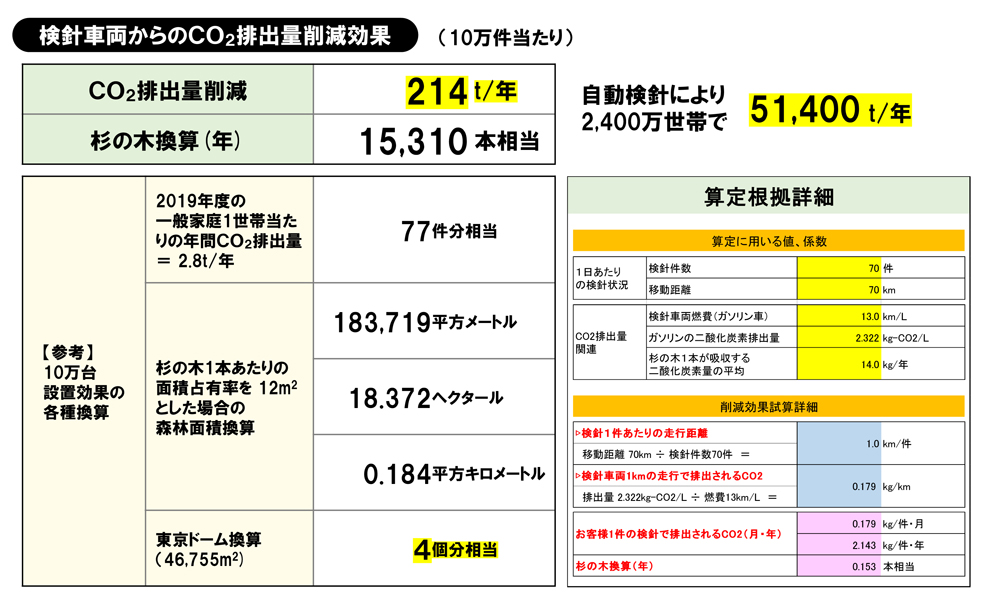 検針車両からのCO2排出量削減効果