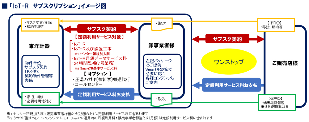 「IoT-R サブスクリプション」イメージ図