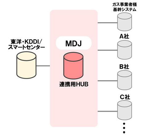 マルチデータジャンクション(MDJ)