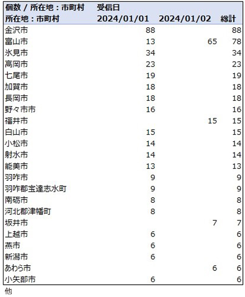 市町村別受信件数