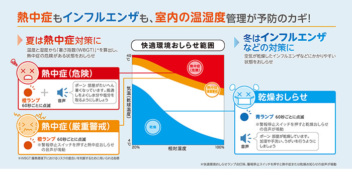 熱中症もインフルエンザも、室内の温湿度管理が予防のカギ！