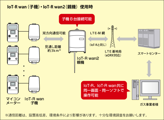 IoT-R wan（子機）・IoT-R wan2（親機）使用時