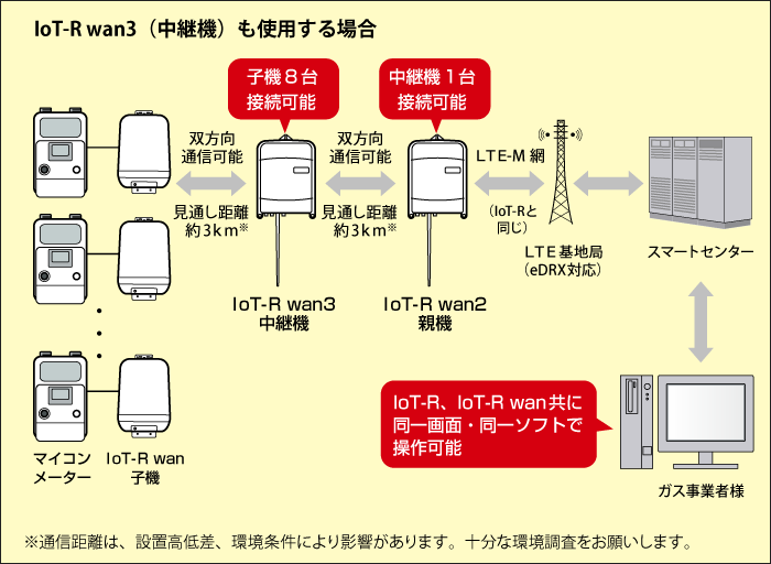 IoT-R wan3（中継機）も使用する場合