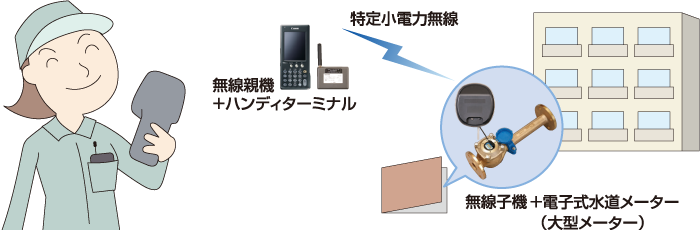 フタを開けずにラクラク検針！