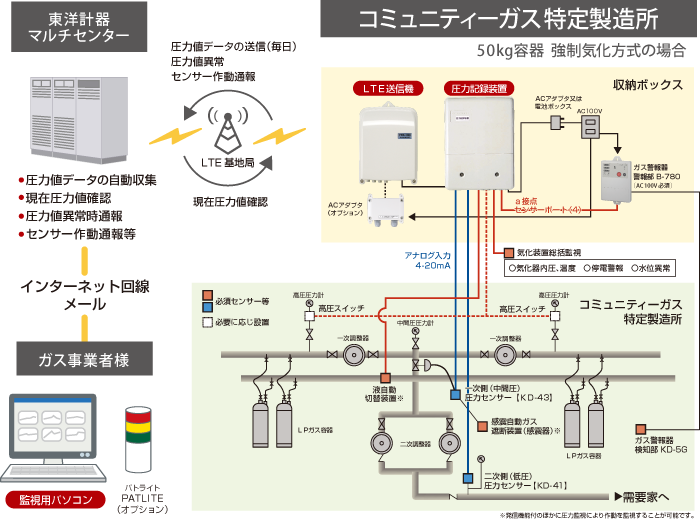 コミュニティーガスの場合