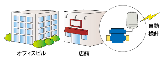 自動検針による省力化・効率化を実現