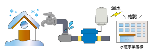 漏水の早期発見に