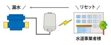 アラームリセットに活用