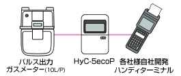 現場検針〔ジャック検針〕