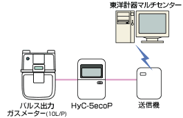 テレメ検針