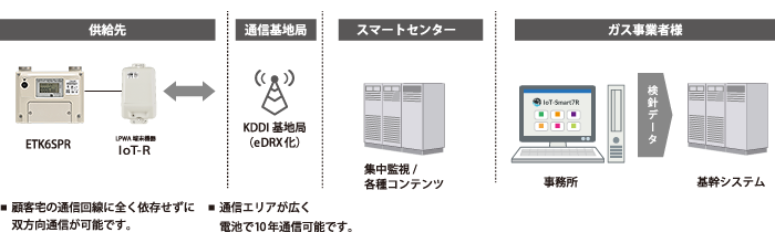 LPWA送信機接続例