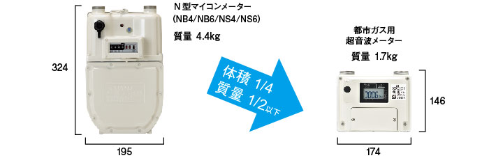 N型マイコンメーターと比較して軽量小型