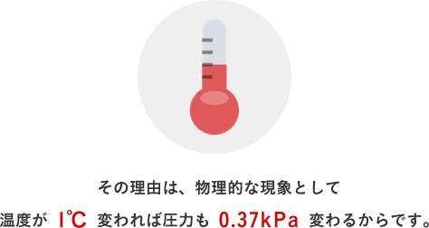 その理由は、物理的な現象として
温度が1℃変われば圧力も0.37kPa変わるから
です。