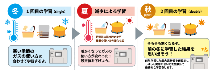 ダブル・ラーニング方式