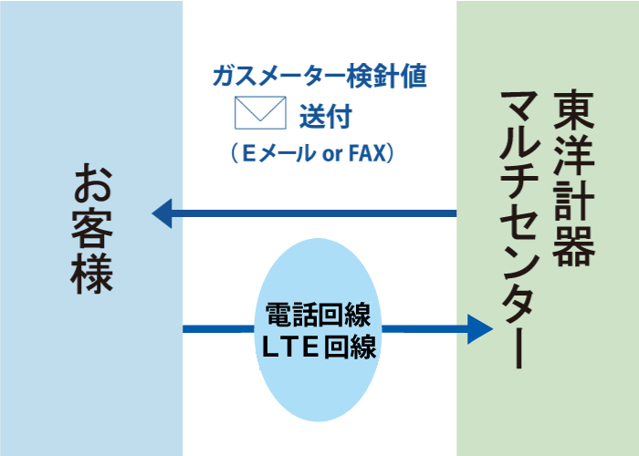 ガスメーター 検針代行サービス「ガス検針値自動計測サービス」