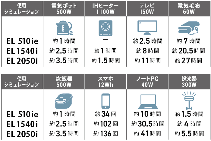 使用可能時間の目安