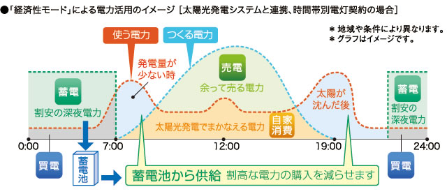 イメージ：経済性モード（FIT期間）